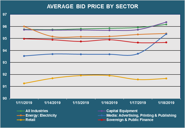 Avg Bid PX by Sector