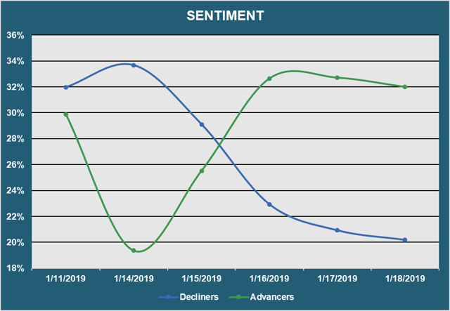 Market Sentiment - Advancers vs. Decliners