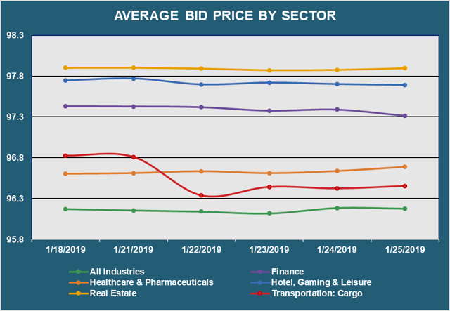 Avg Bid Px by Sector