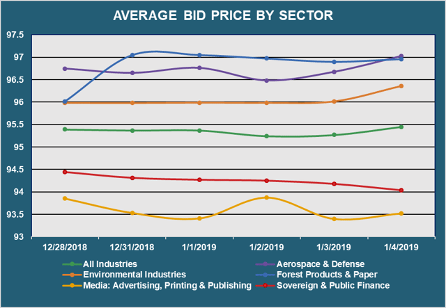 Avg Bid PX by Sector