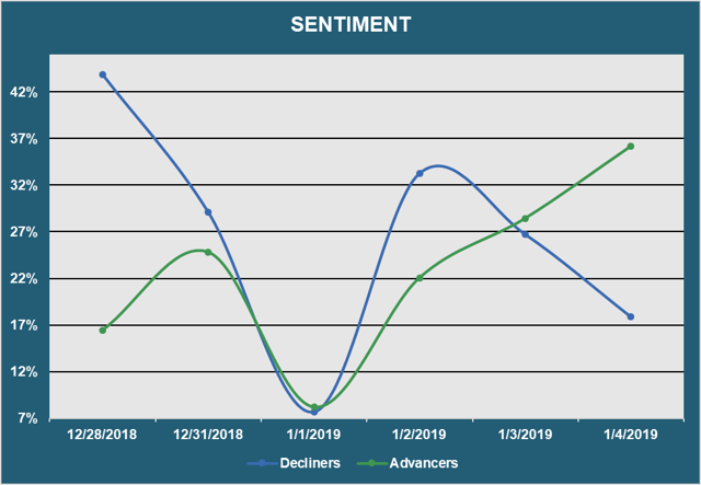 Market Sentiment - Advancers vs. Decliners