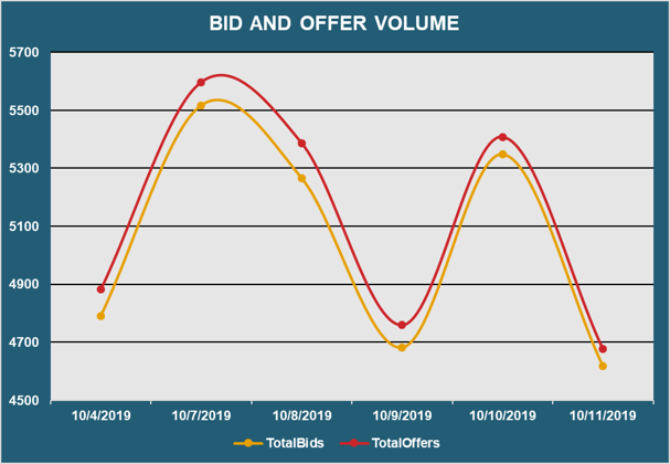 Bid and Offer Volume