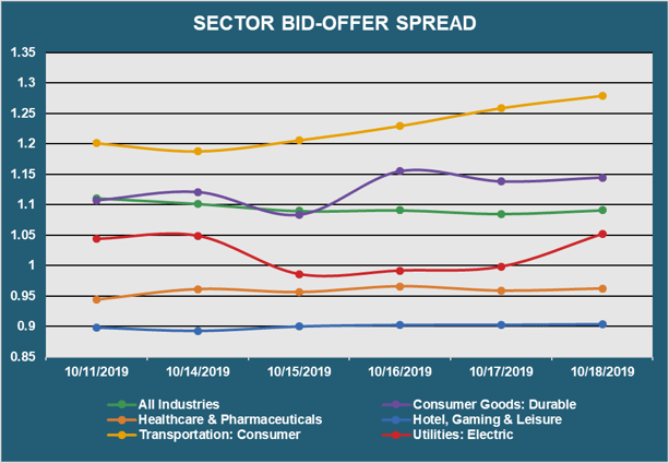 Sector Bid Offer Spread