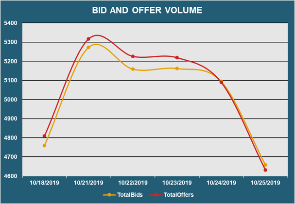 Bid and Offer Volume