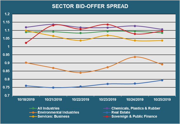 Sector Bid Offer Spread