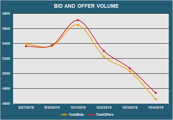 Bid and Offer Volume