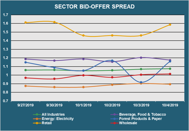 Sector Bid Offer Spread