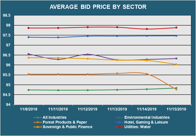 Avg Bid PX by Sector