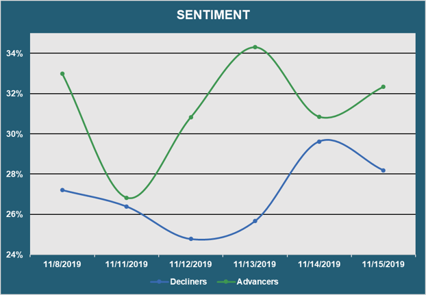 Market Sentiment - Advancers vs. Decliners