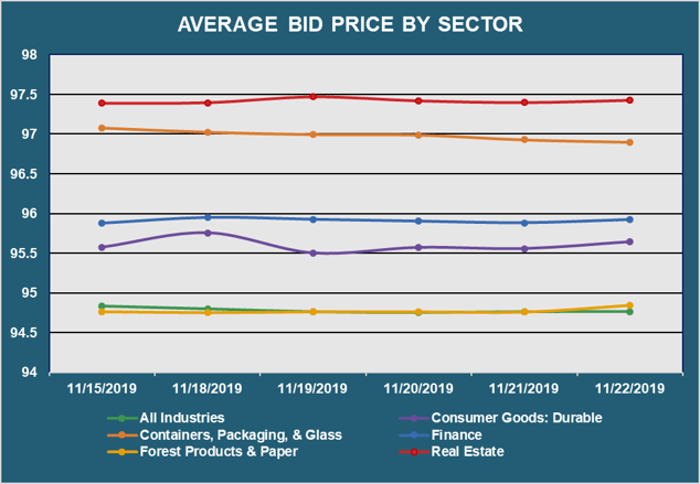 Avg Bid PX by Sector