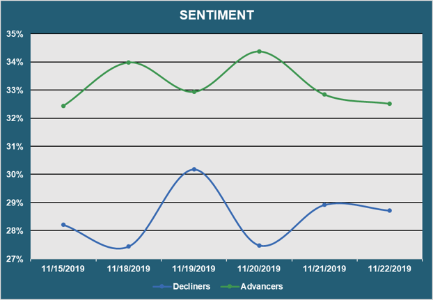 Market Sentiment - Advancers vs. Decliners