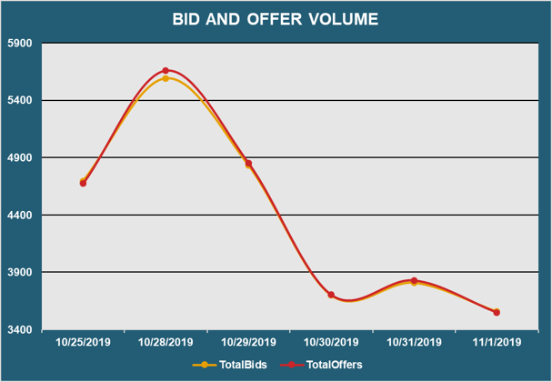 Bid and Offer Volume