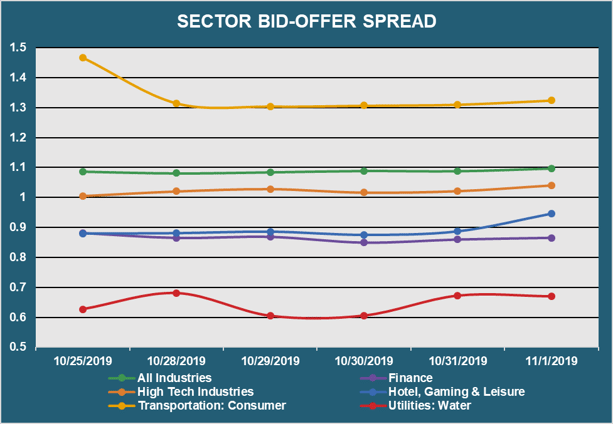 Sector Bid Offer Spread