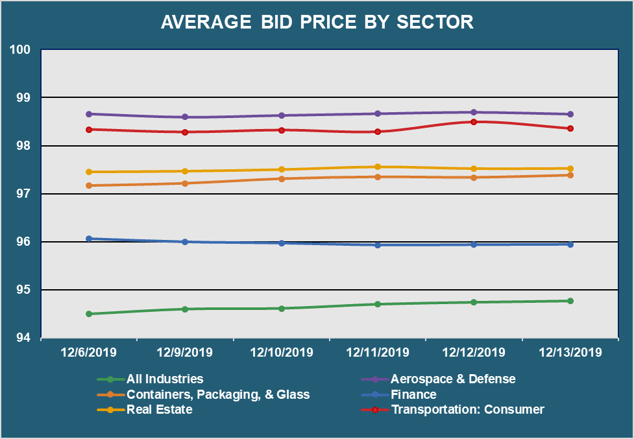 Avg Bid PX by Sector