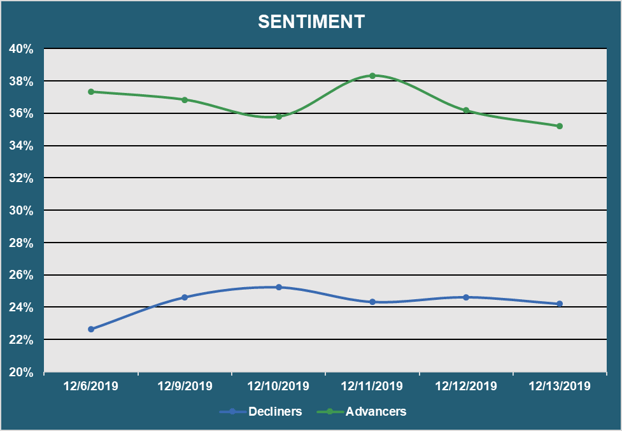 Market Sentiment - Advancers vs. Decliners