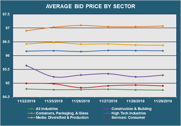 Avg Bid PX by Sector