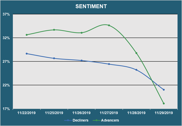 Market Sentiment - Advancers vs. Decliners