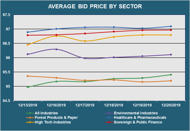 Avg Bid PX by Sector