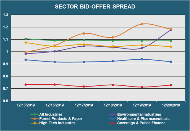 Sector Bid and Offer Volume