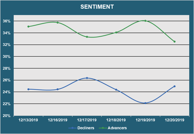 Market Sentiment - Advancers vs. Decliners