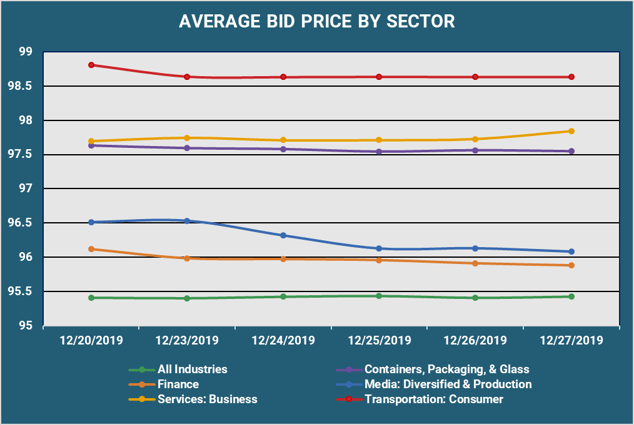 Avg Bid Px by Sector