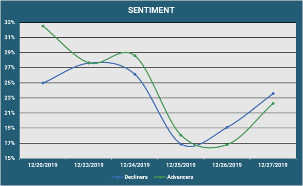 Market `Sentiment - Advancers vs. Decliners