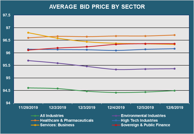 Avg Bid by Sector