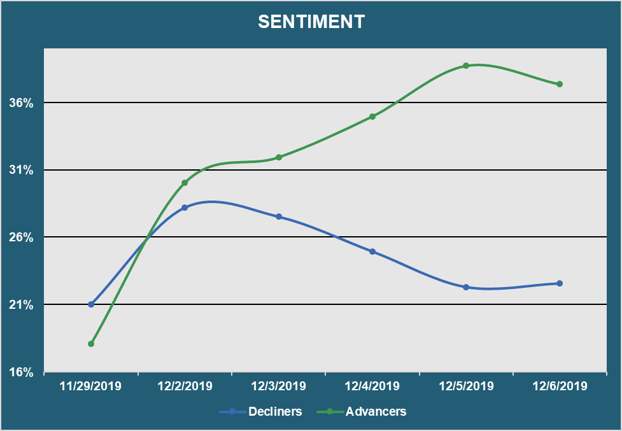 Market Sentiment - Advancers vs. Decliners