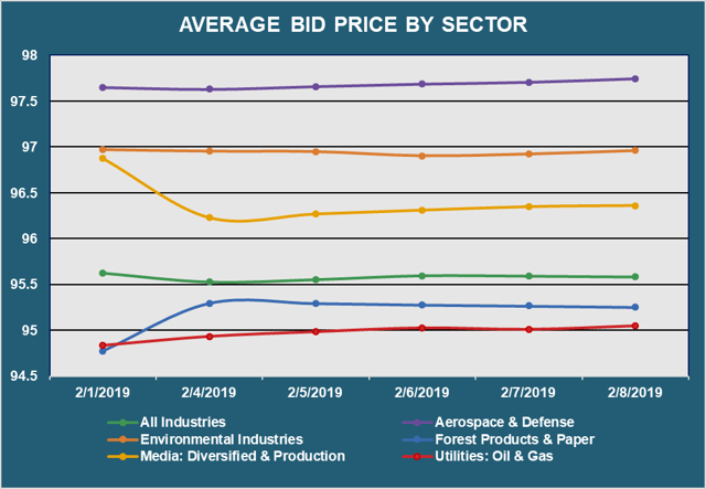 Avg Bid PX by Sector