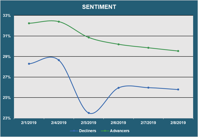 Market Sentiment - Advancers vs. Decliners