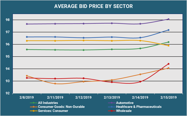 Avg Bid PX by Sector