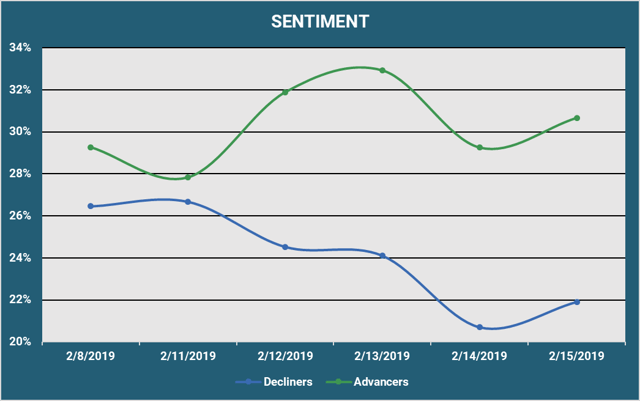 Market Sentiment - Advancers vs. Decliners