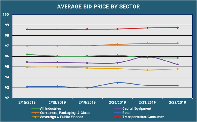 Avg Bid PX by Sector