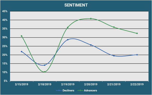 Market Sentiment - Advancers vs. Decliners