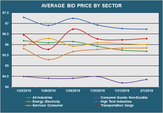 Avg Bid PX By Sector