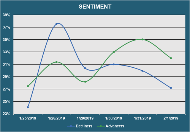 Market Sentiment - Advancers vs. Decliners