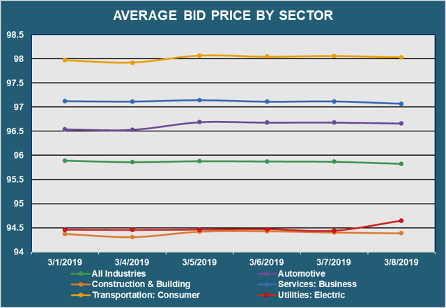 Avg Bid PX by Sector