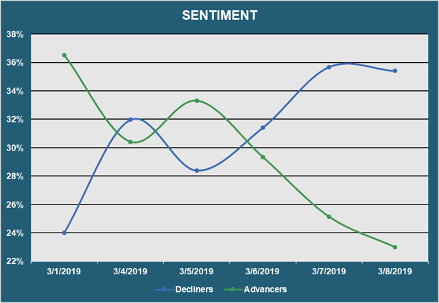 Market Sentiment - Advancers vs. Decliners