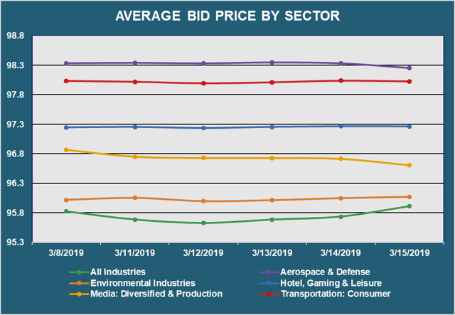 Avg Bid PX By Sector