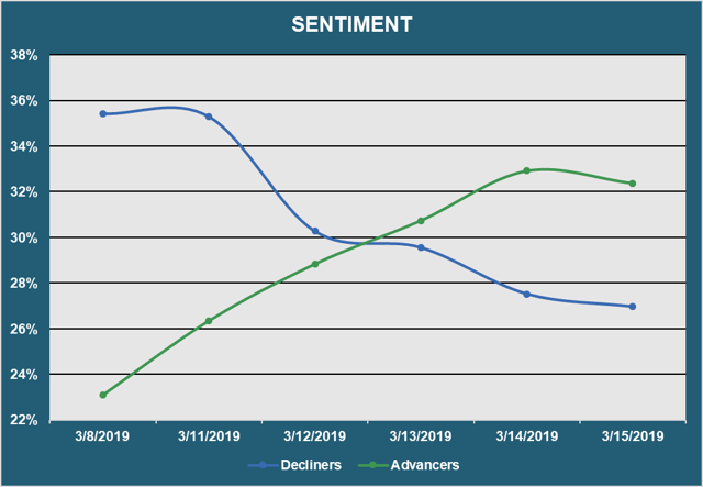 Market Sentiment - Advancers vs. Decliners