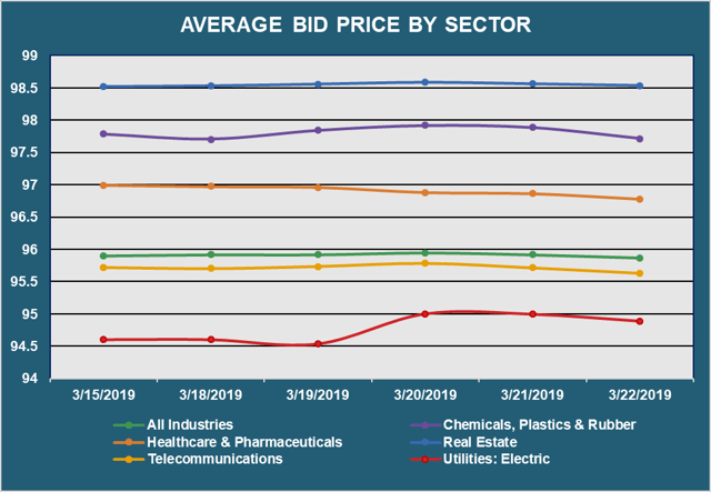 Avg Bid Px By Sector