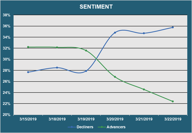 Market Sentiment - Advancers vs. Decliners