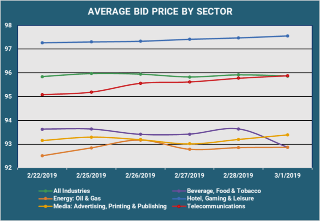 Average Bid PX by Sector