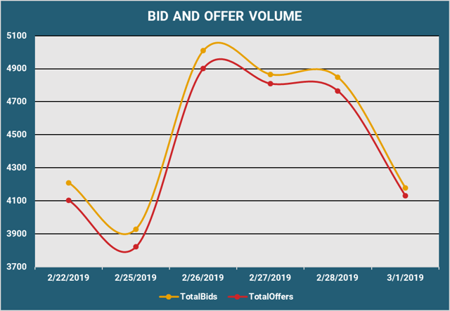 Bid and Offer Volume