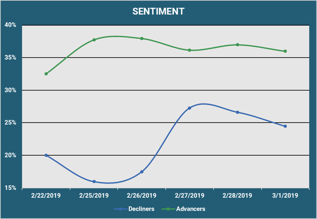 Market Sentiment - Advancers vs. Decliners