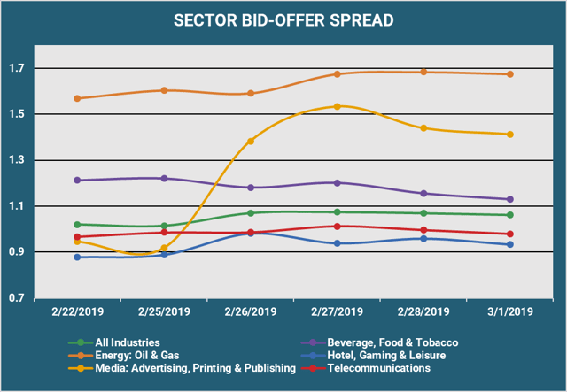 Sector Bid Offer Spread