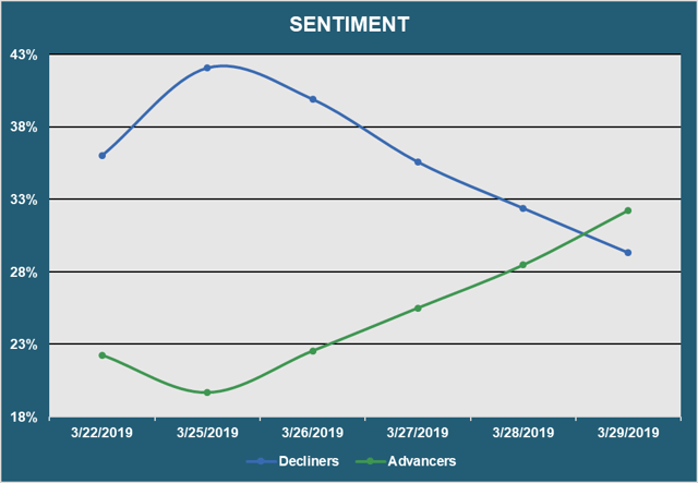 Market Sentiment - Advancers vs. Decliners