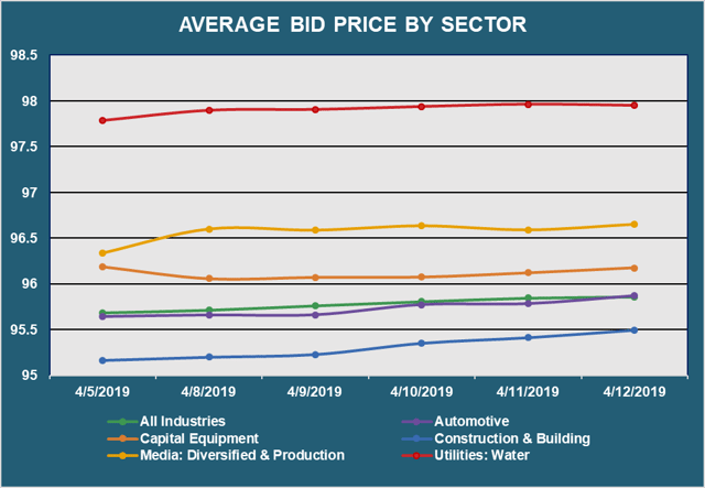 Avg Bid PX By Sector