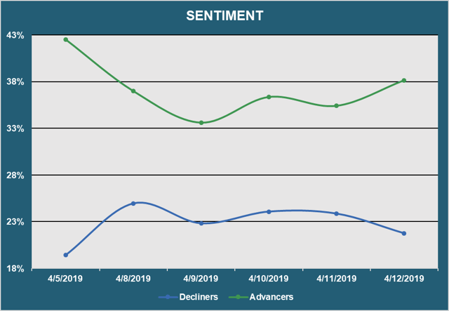 Market Sentiment - Advancers vs. Decliners