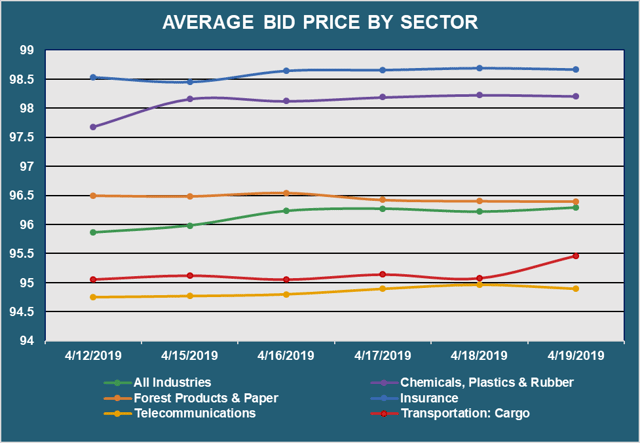 Avg Bid PX by Sector